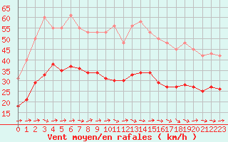 Courbe de la force du vent pour Pirou (50)