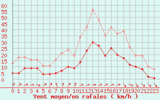 Courbe de la force du vent pour Valleroy (54)