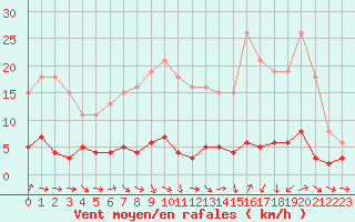Courbe de la force du vent pour Vernouillet (78)