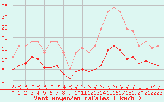 Courbe de la force du vent pour Saint-Sorlin-en-Valloire (26)