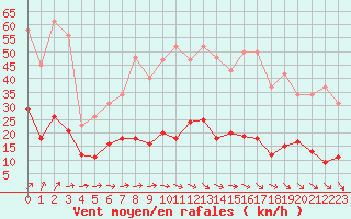 Courbe de la force du vent pour Trelly (50)