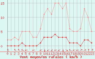 Courbe de la force du vent pour Douzy (08)