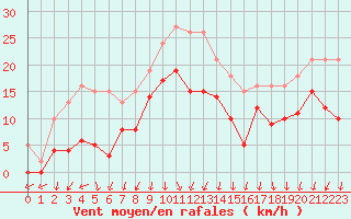 Courbe de la force du vent pour Brion (38)