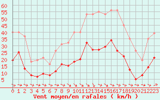 Courbe de la force du vent pour Montredon des Corbires (11)