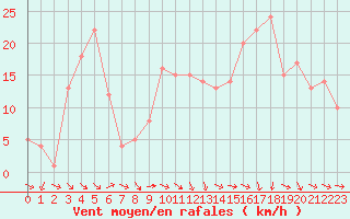 Courbe de la force du vent pour Orschwiller (67)