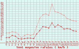 Courbe de la force du vent pour Montredon des Corbires (11)