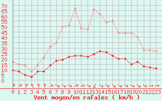 Courbe de la force du vent pour Ruffiac (47)