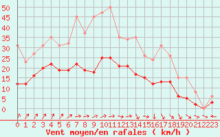 Courbe de la force du vent pour Bulson (08)