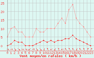 Courbe de la force du vent pour Thoiras (30)