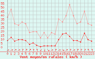 Courbe de la force du vent pour Ploeren (56)