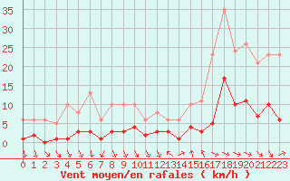 Courbe de la force du vent pour Als (30)