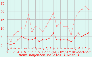 Courbe de la force du vent pour Saint-Jean-de-Vedas (34)