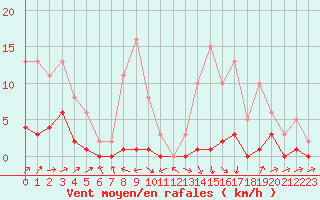 Courbe de la force du vent pour Miribel-les-Echelles (38)