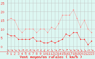 Courbe de la force du vent pour La Chapelle-Montreuil (86)