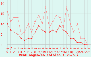 Courbe de la force du vent pour Lobbes (Be)
