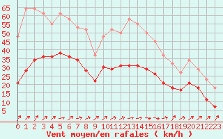 Courbe de la force du vent pour Monts-sur-Guesnes (86)