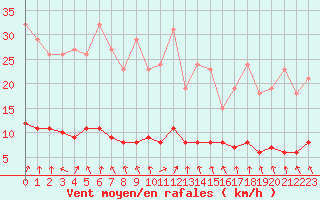 Courbe de la force du vent pour Sandillon (45)