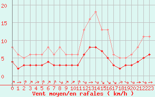 Courbe de la force du vent pour Pordic (22)