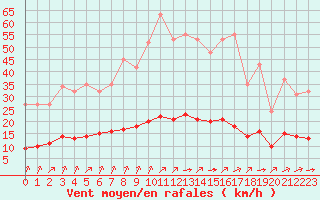 Courbe de la force du vent pour Aizenay (85)