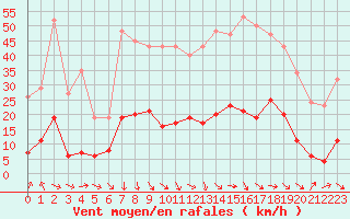 Courbe de la force du vent pour Gurande (44)