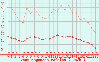 Courbe de la force du vent pour Marquise (62)