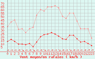 Courbe de la force du vent pour Sant Quint - La Boria (Esp)