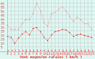 Courbe de la force du vent pour Crest (26)