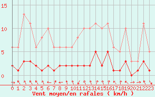 Courbe de la force du vent pour Voiron (38)