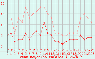 Courbe de la force du vent pour Engins (38)