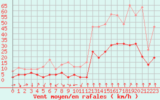 Courbe de la force du vent pour Bagnres-de-Luchon (31)