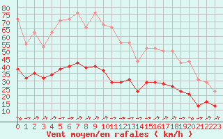 Courbe de la force du vent pour Aigrefeuille d