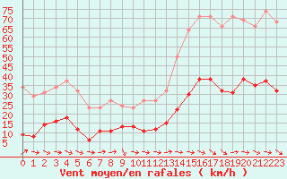 Courbe de la force du vent pour Narbonne-Ouest (11)