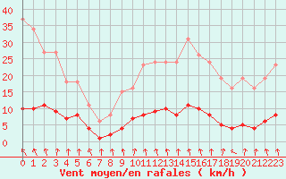 Courbe de la force du vent pour Hd-Bazouges (35)
