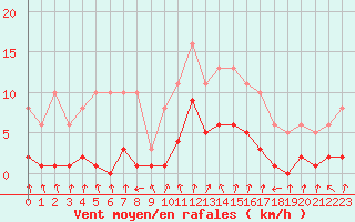 Courbe de la force du vent pour Amiens - Dury (80)