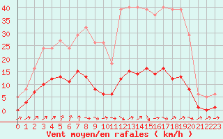 Courbe de la force du vent pour Nonaville (16)