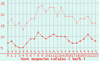 Courbe de la force du vent pour Mouilleron-le-Captif (85)