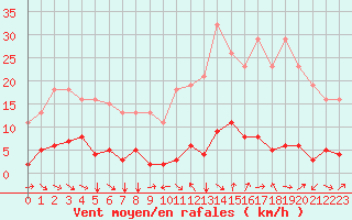 Courbe de la force du vent pour Le Luc (83)