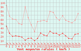 Courbe de la force du vent pour Xert / Chert (Esp)