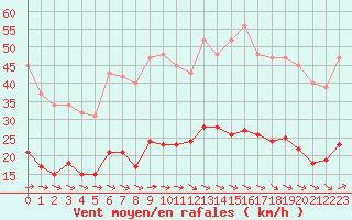 Courbe de la force du vent pour Gruissan (11)