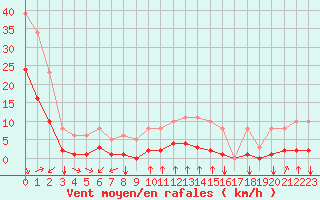 Courbe de la force du vent pour Crest (26)