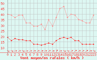 Courbe de la force du vent pour Saint-Igneuc (22)