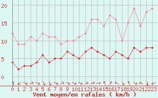 Courbe de la force du vent pour Biache-Saint-Vaast (62)
