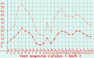Courbe de la force du vent pour Cabestany (66)