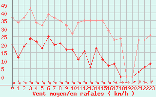 Courbe de la force du vent pour Bonnecombe - Les Salces (48)