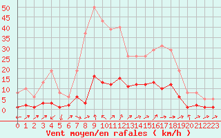 Courbe de la force du vent pour Beaucroissant (38)