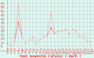 Courbe de la force du vent pour Rochefort Saint-Agnant (17)