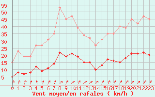Courbe de la force du vent pour Trelly (50)
