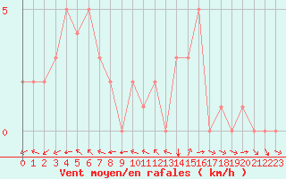 Courbe de la force du vent pour Douzy (08)