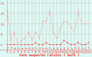 Courbe de la force du vent pour Sain-Bel (69)