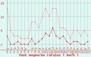 Courbe de la force du vent pour Gjilan (Kosovo)